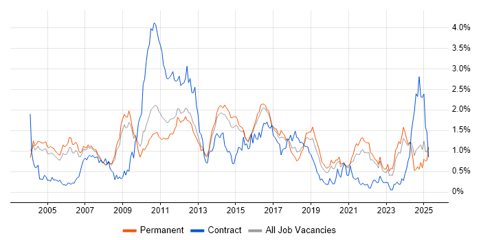 Job vacancy trend for Multithreading in Surrey Job vacancy trend for Multithreading in Surrey