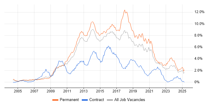 Job vacancy trend for MVC in Surrey Job vacancy trend for MVC in Surrey