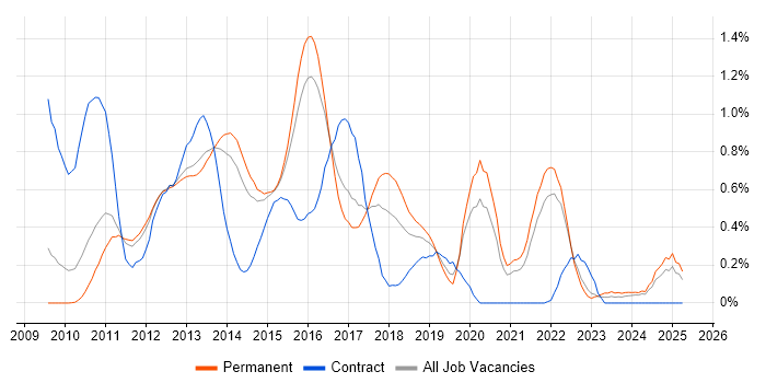Job vacancy trend for MVVM in Surrey Job vacancy trend for MVVM in Surrey