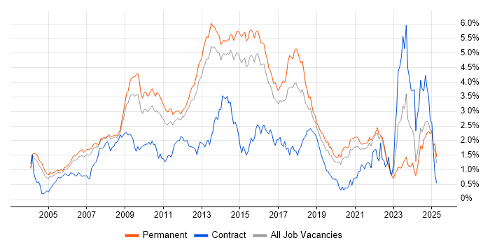 Job vacancy trend for MySQL in Surrey