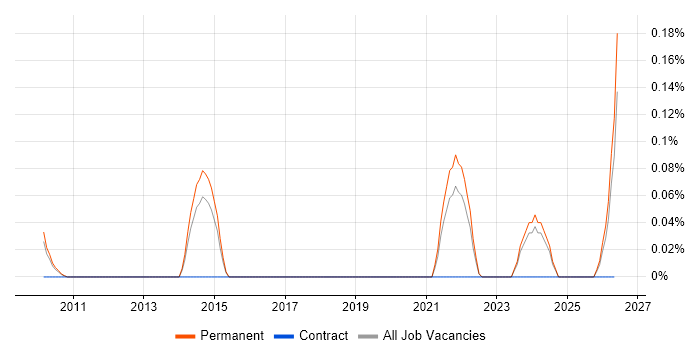N-able job vacancy trend in Surrey