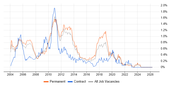 N-Tier job vacancy trend in Surrey
