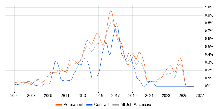 Nagios job vacancy trend in Surrey