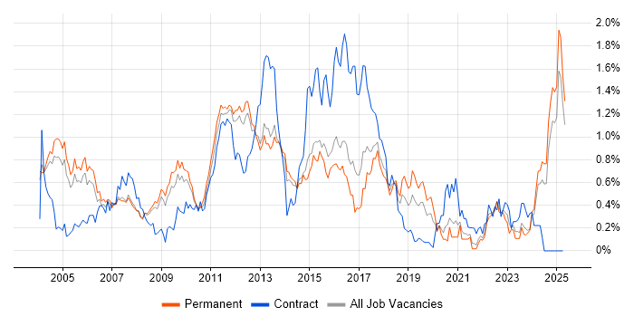 Job vacancy trend for NAS in Surrey Job vacancy trend for NAS in Surrey