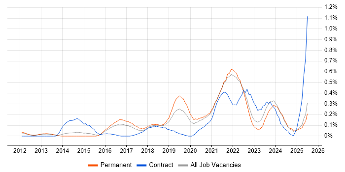 Job vacancy trend for Natural Language Processing in Surrey Job vacancy trend for Natural Language Processing in Surrey