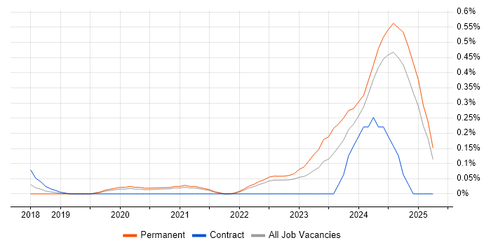 Job vacancy trend for NB-IoT in Surrey