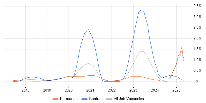 Job vacancy trend for NCSC in Surrey Job vacancy trend for NCSC in Surrey