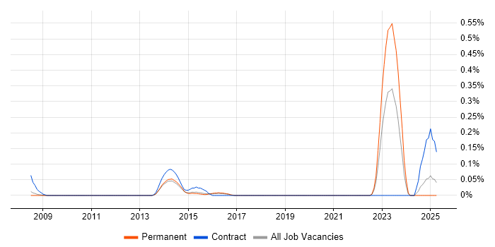 Job vacancy trend for NEC Housing in Surrey Job vacancy trend for NEC Housing in Surrey