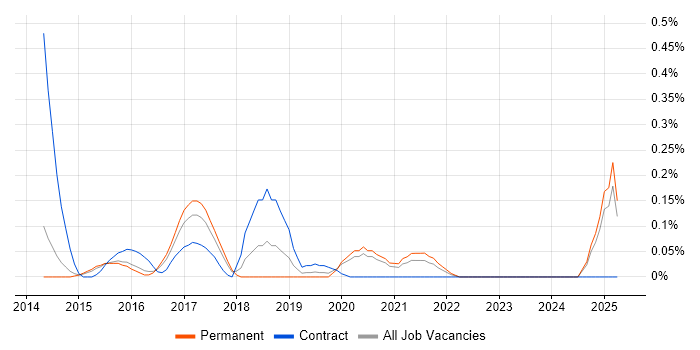 Job vacancy trend for Neo4j in Surrey Job vacancy trend for Neo4j in Surrey