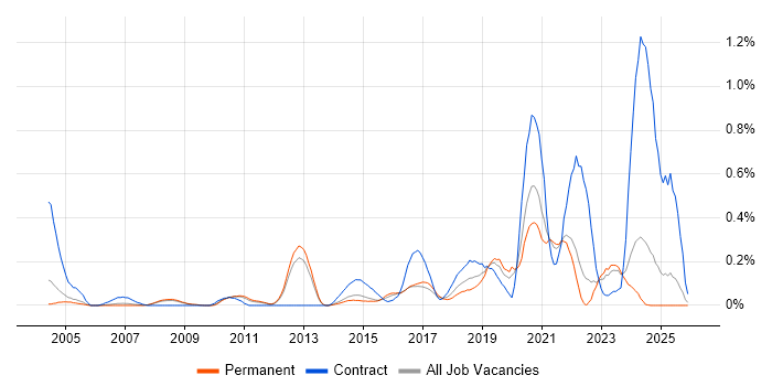 Nessus job vacancy trend in Surrey
