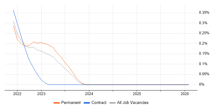 NestJS job vacancy trend in Surrey