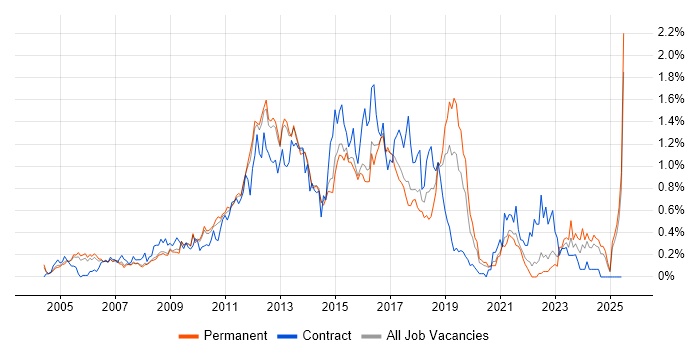 Job vacancy trend for NetApp in Surrey Job vacancy trend for NetApp in Surrey