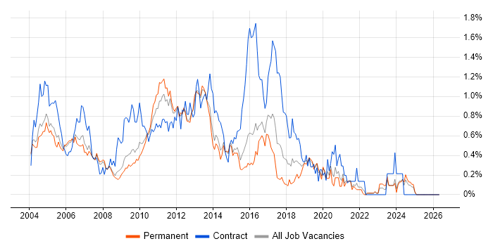 NetBackup job vacancy trend in Surrey