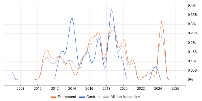 NetScaler job vacancy trend in Surrey