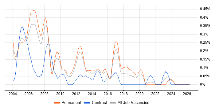 Network Administrator job vacancy trend in Surrey