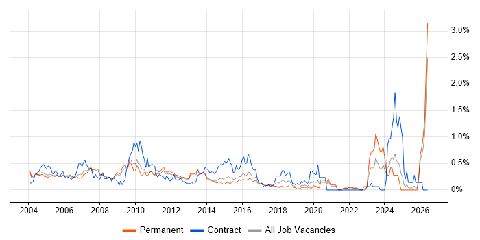 Network Analyst job vacancy trend in Surrey