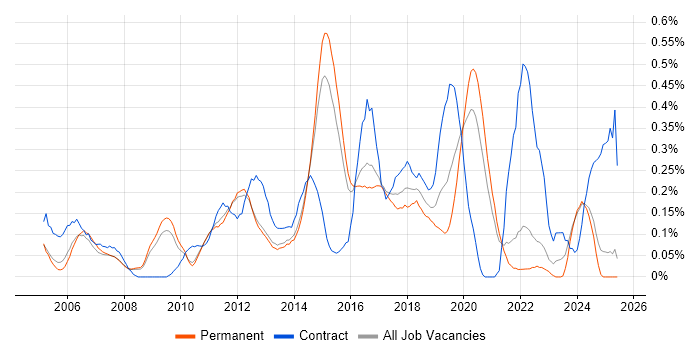 Job vacancy trend for Network Architect in Surrey Job vacancy trend for Network Architect in Surrey