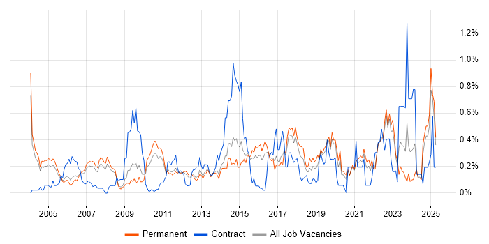 Job vacancy trend for Network Architecture in Surrey Job vacancy trend for Network Architecture in Surrey