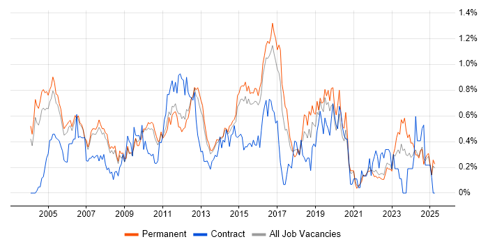 Job vacancy trend for Network Design in Surrey Job vacancy trend for Network Design in Surrey