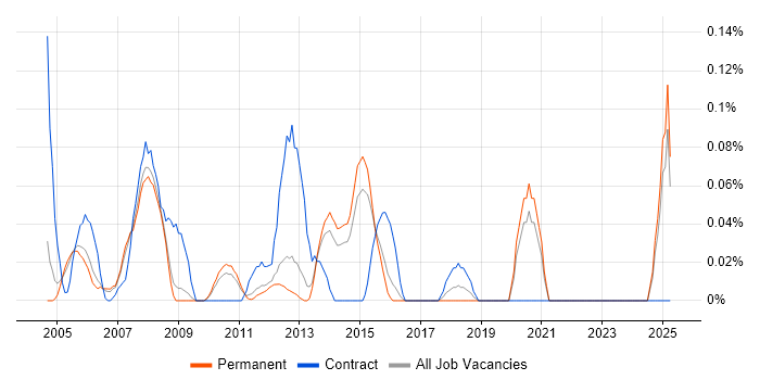 Job vacancy trend for Network Designer in Surrey Job vacancy trend for Network Designer in Surrey