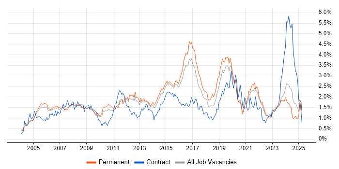 Job vacancy trend for Network Engineer in Surrey Job vacancy trend for Network Engineer in Surrey