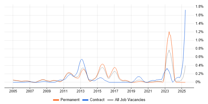Job vacancy trend for Network Load Balancing in Surrey Job vacancy trend for Network Load Balancing in Surrey