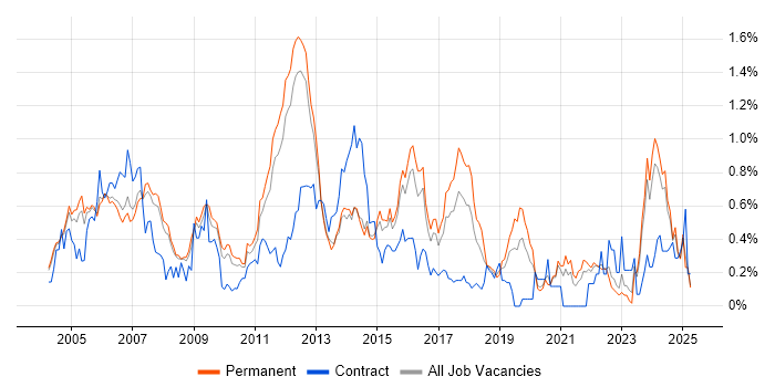 Job vacancy trend for Network Management in Surrey Job vacancy trend for Network Management in Surrey