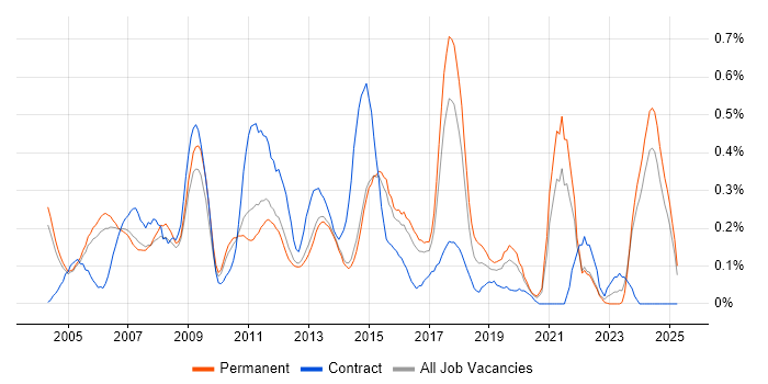 Job vacancy trend for Network Manager in Surrey Job vacancy trend for Network Manager in Surrey