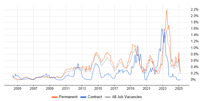 Job vacancy trend for Network Monitoring in Surrey Job vacancy trend for Network Monitoring in Surrey