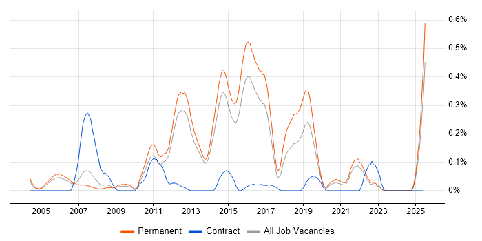 Job vacancy trend for Network Operations Engineer in Surrey