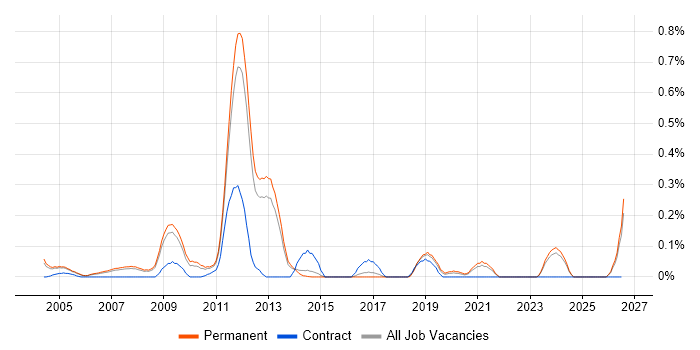 Network Optimisation job vacancy trend in Surrey
