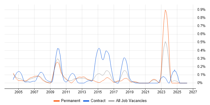 Network Security Analyst job vacancy trend in Surrey