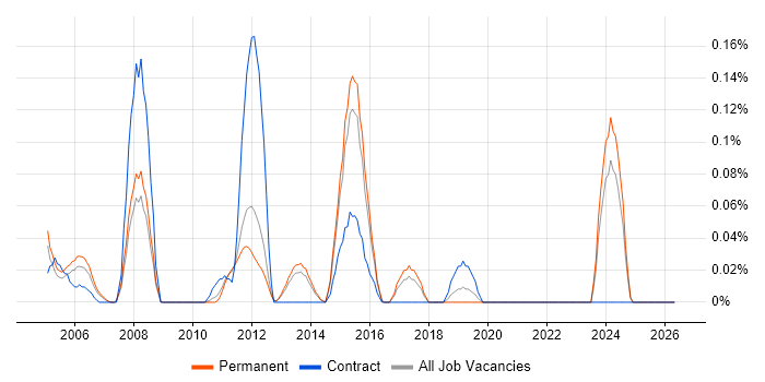 Network Security Manager job vacancy trend in Surrey