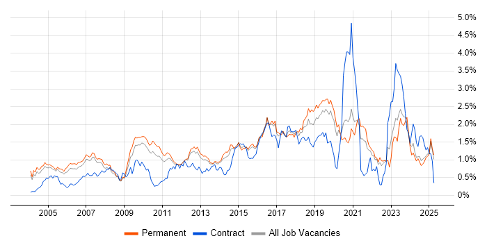 Job vacancy trend for Network Security in Surrey Job vacancy trend for Network Security in Surrey