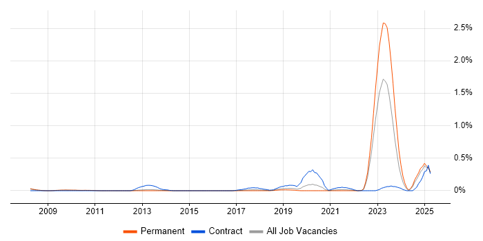 Job vacancy trend for Network Segmentation in Surrey