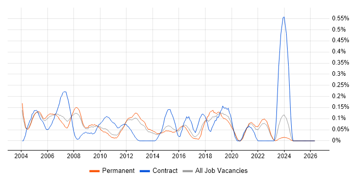 Network Specialist job vacancy trend in Surrey
