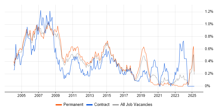 Job vacancy trend for Network Support in Surrey Job vacancy trend for Network Support in Surrey