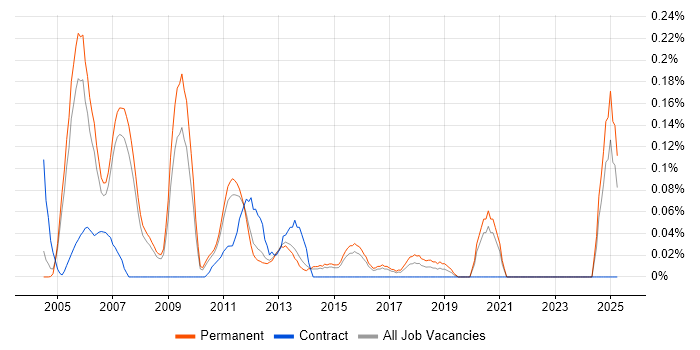 Job vacancy trend for Network Team Leader in Surrey