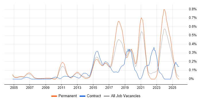 Network Virtualisation job vacancy trend in Surrey