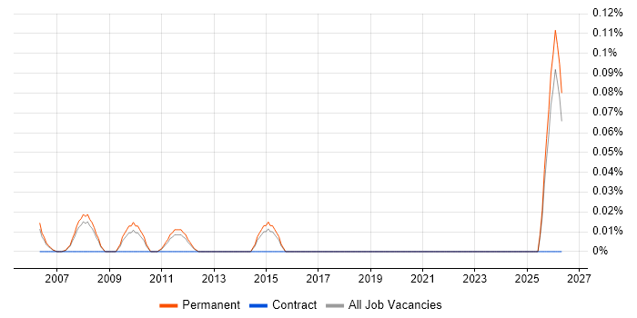 New Business Development Executive job vacancy trend in Surrey