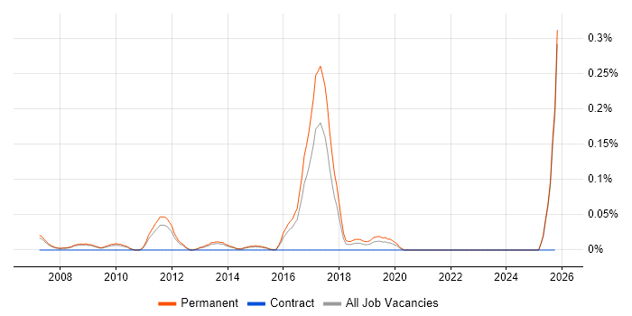 New Business Development Manager job vacancy trend in Surrey