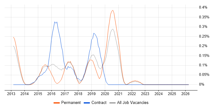 New Relic job vacancy trend in Surrey