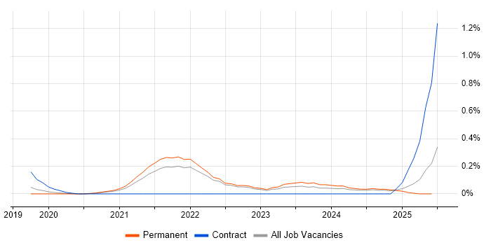 Job vacancy trend for Next.js in Surrey