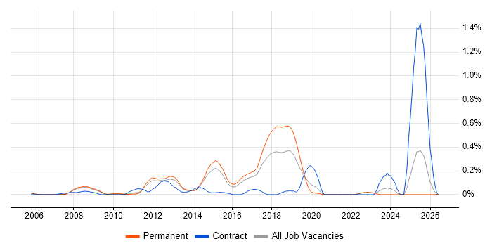 NFC job vacancy trend in Surrey