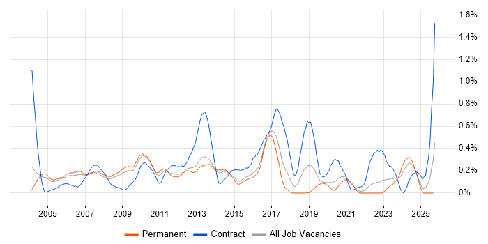 NFS job vacancy trend in Surrey NFS job vacancy trend in Surrey
