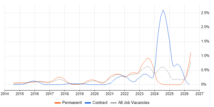 NGFW job vacancy trend in Surrey