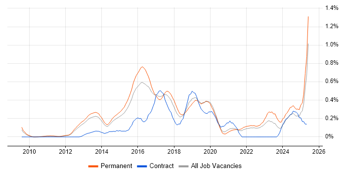Job vacancy trend for nginx in Surrey Job vacancy trend for nginx in Surrey