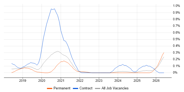 NgRx job vacancy trend in Surrey