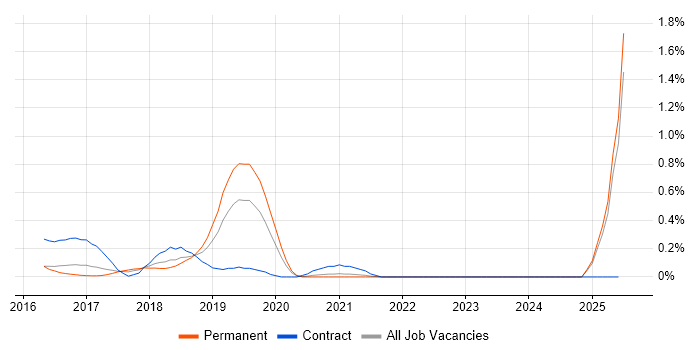 Job vacancy trend for Nimble Storage in Surrey Job vacancy trend for Nimble Storage in Surrey