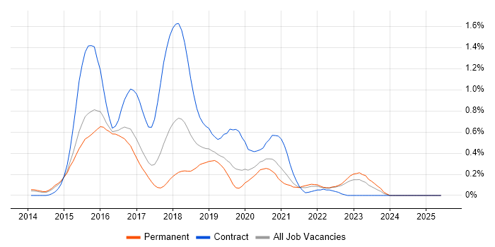 Job vacancy trend for Node.js Developer in Surrey Job vacancy trend for Node.js Developer in Surrey